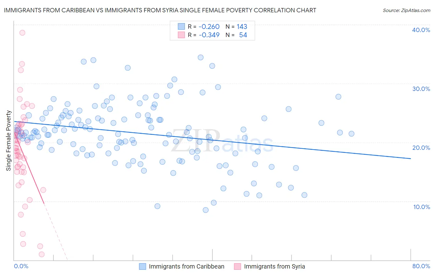 Immigrants from Caribbean vs Immigrants from Syria Single Female Poverty