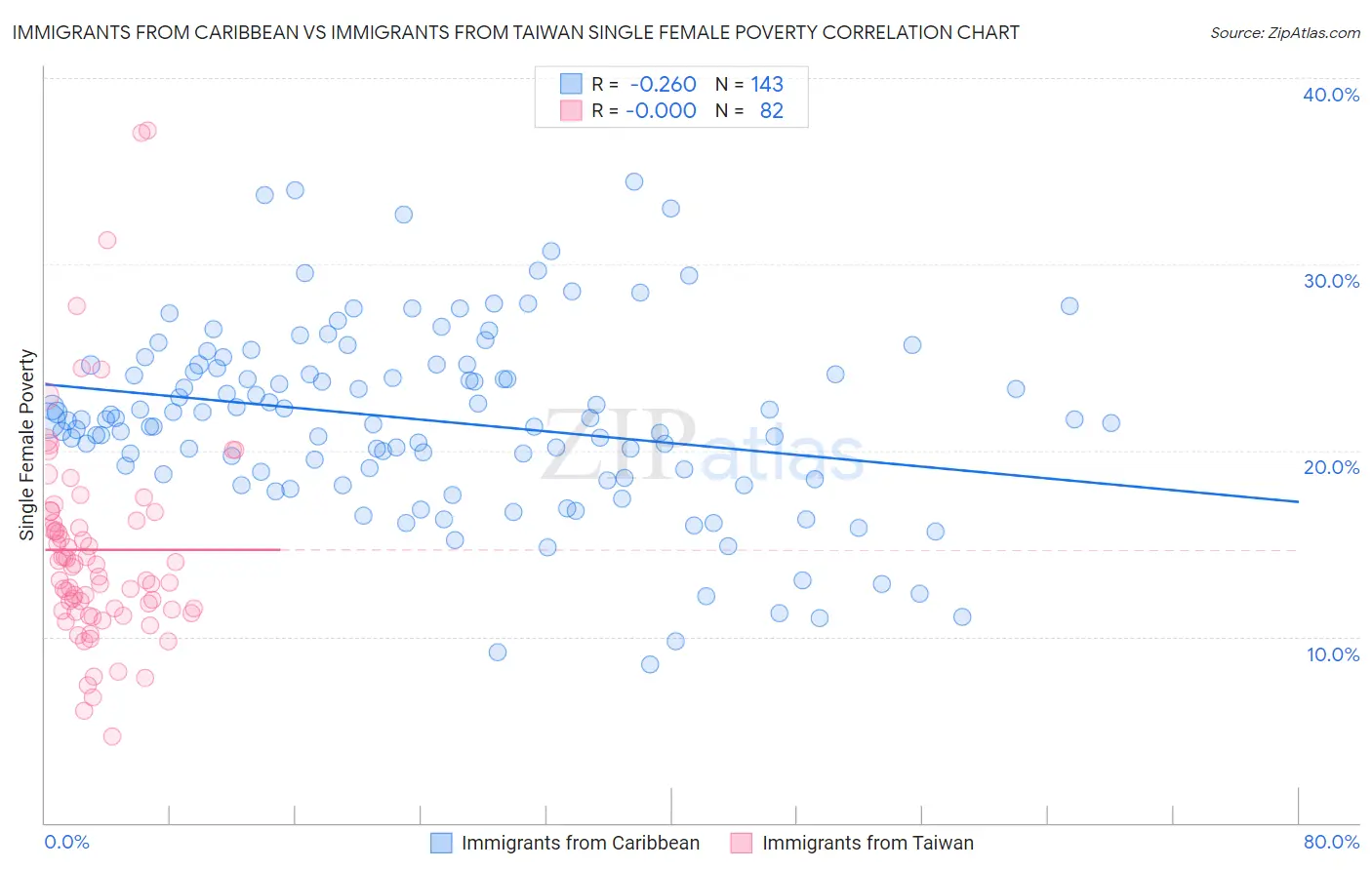 Immigrants from Caribbean vs Immigrants from Taiwan Single Female Poverty