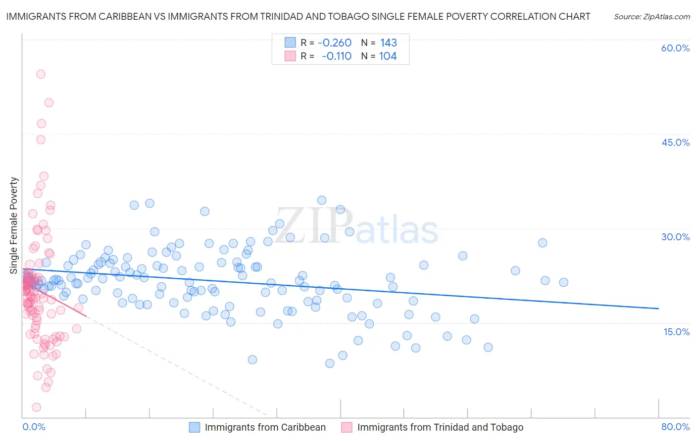 Immigrants from Caribbean vs Immigrants from Trinidad and Tobago Single Female Poverty