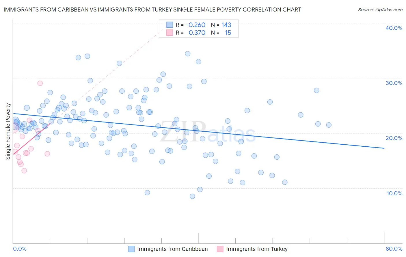 Immigrants from Caribbean vs Immigrants from Turkey Single Female Poverty