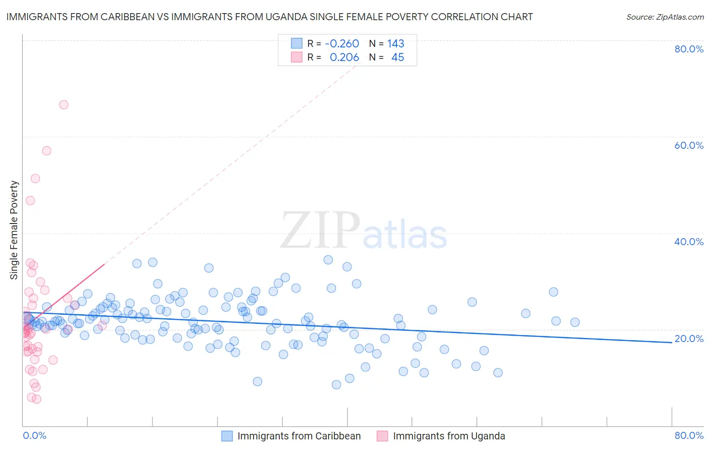 Immigrants from Caribbean vs Immigrants from Uganda Single Female Poverty