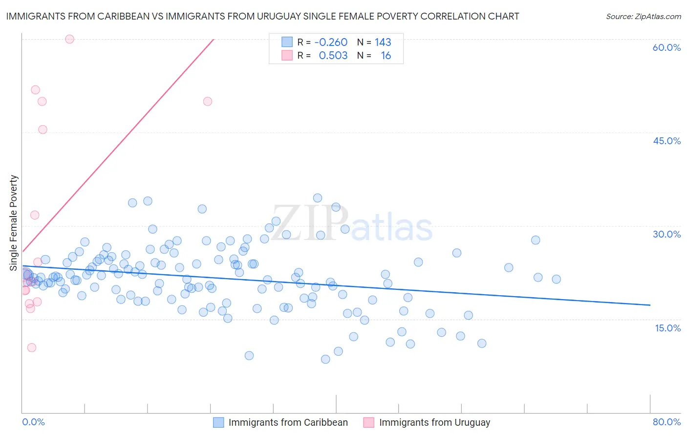 Immigrants from Caribbean vs Immigrants from Uruguay Single Female Poverty