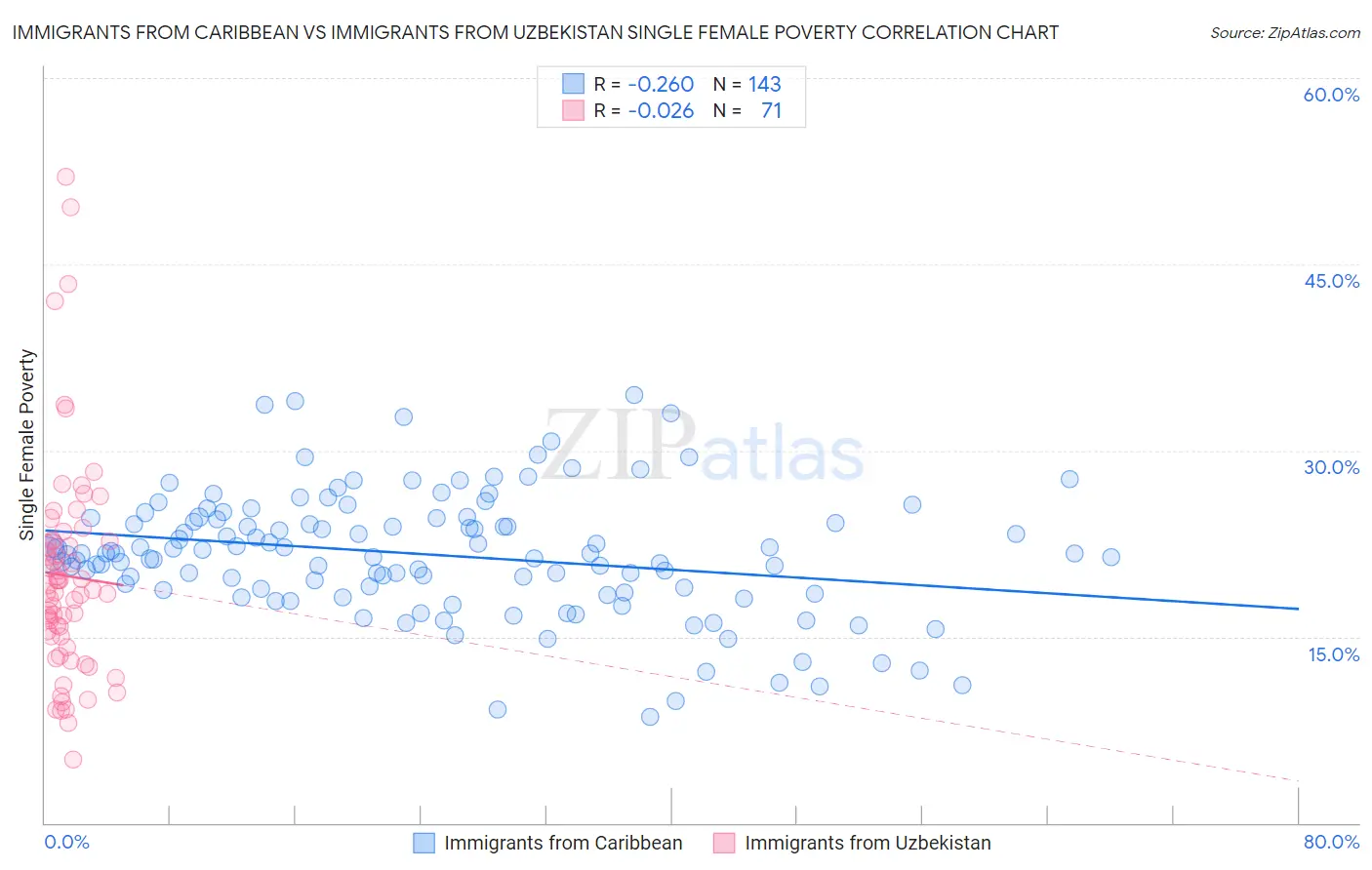 Immigrants from Caribbean vs Immigrants from Uzbekistan Single Female Poverty