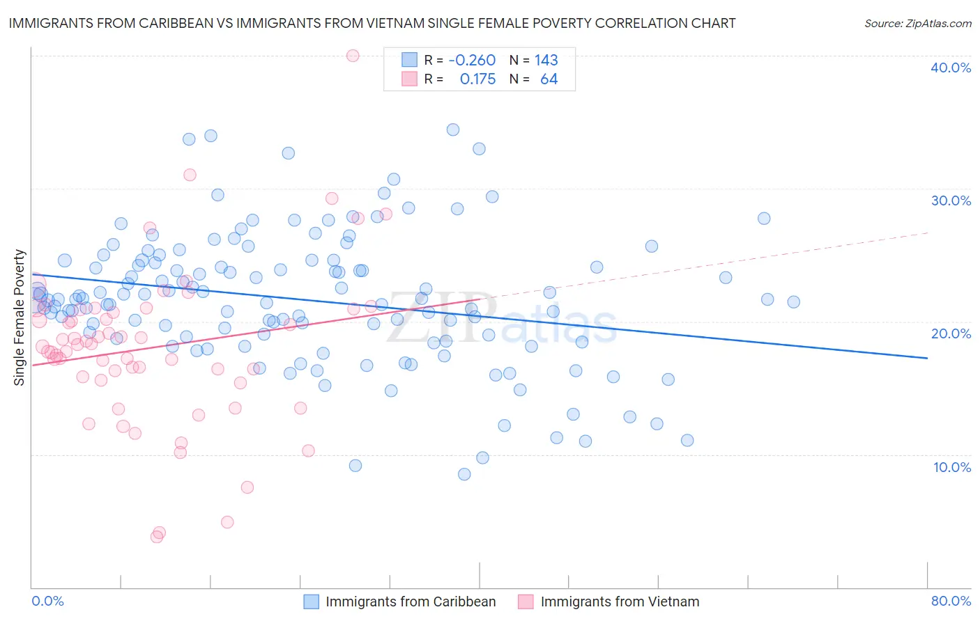 Immigrants from Caribbean vs Immigrants from Vietnam Single Female Poverty