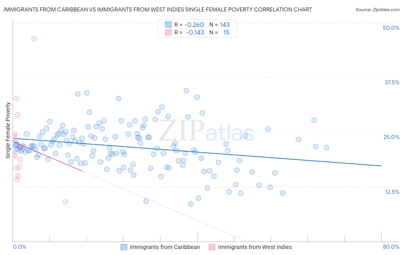 Immigrants from Caribbean vs Immigrants from West Indies Single Female Poverty