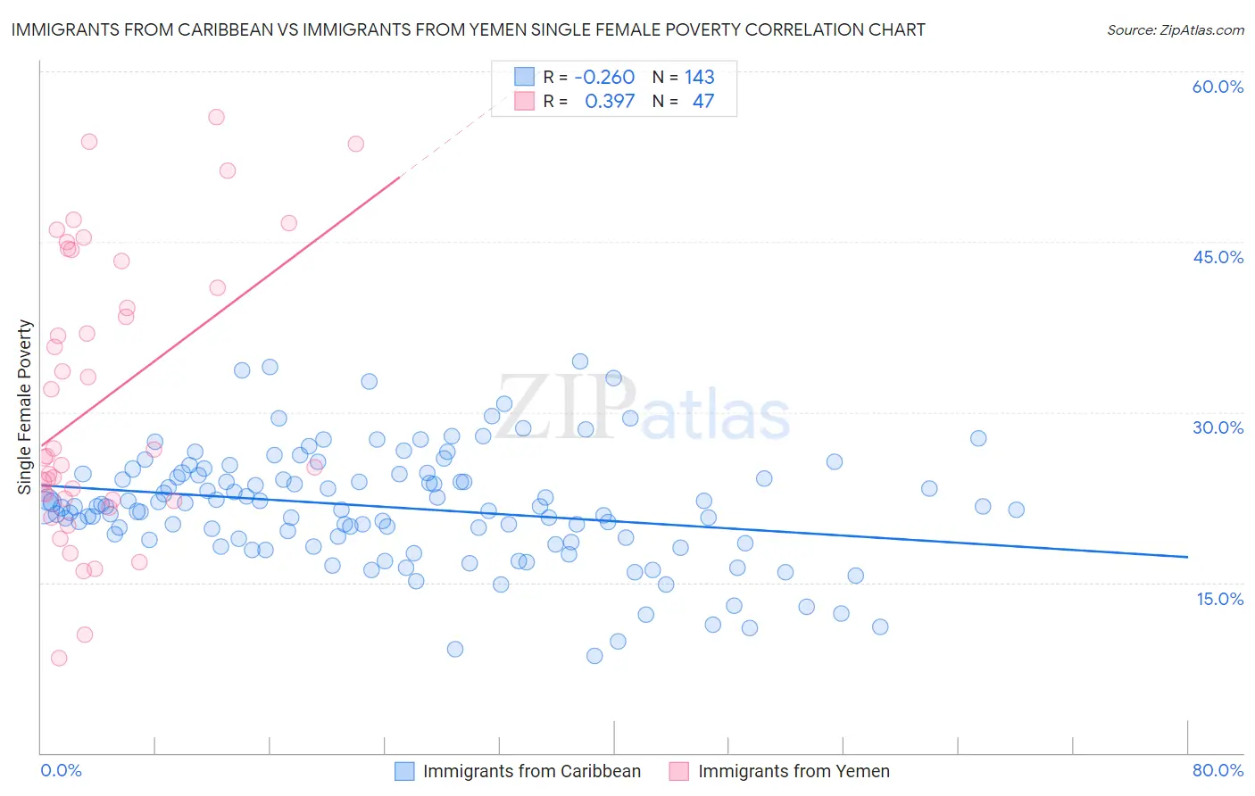 Immigrants from Caribbean vs Immigrants from Yemen Single Female Poverty