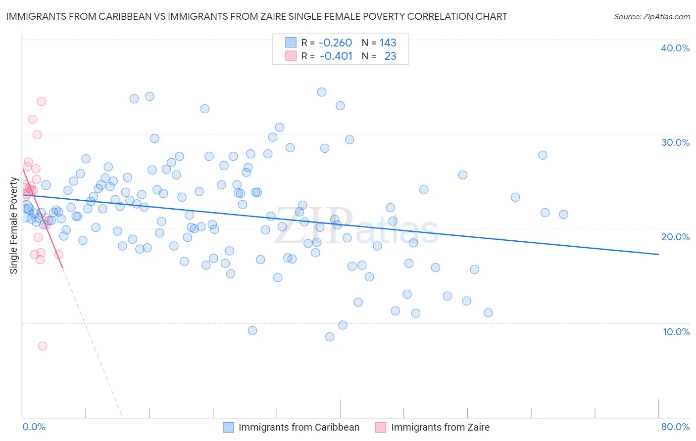 Immigrants from Caribbean vs Immigrants from Zaire Single Female Poverty