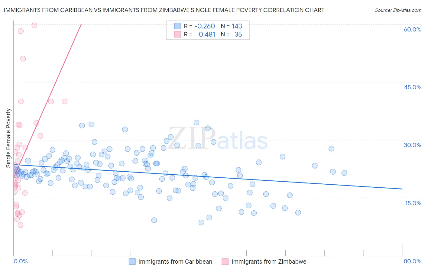 Immigrants from Caribbean vs Immigrants from Zimbabwe Single Female Poverty