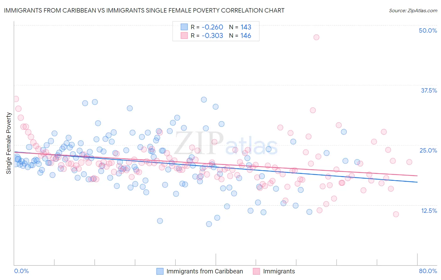 Immigrants from Caribbean vs Immigrants Single Female Poverty