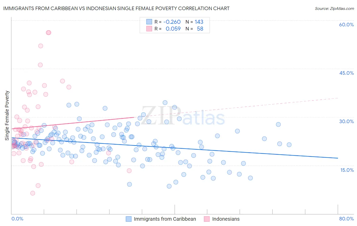 Immigrants from Caribbean vs Indonesian Single Female Poverty