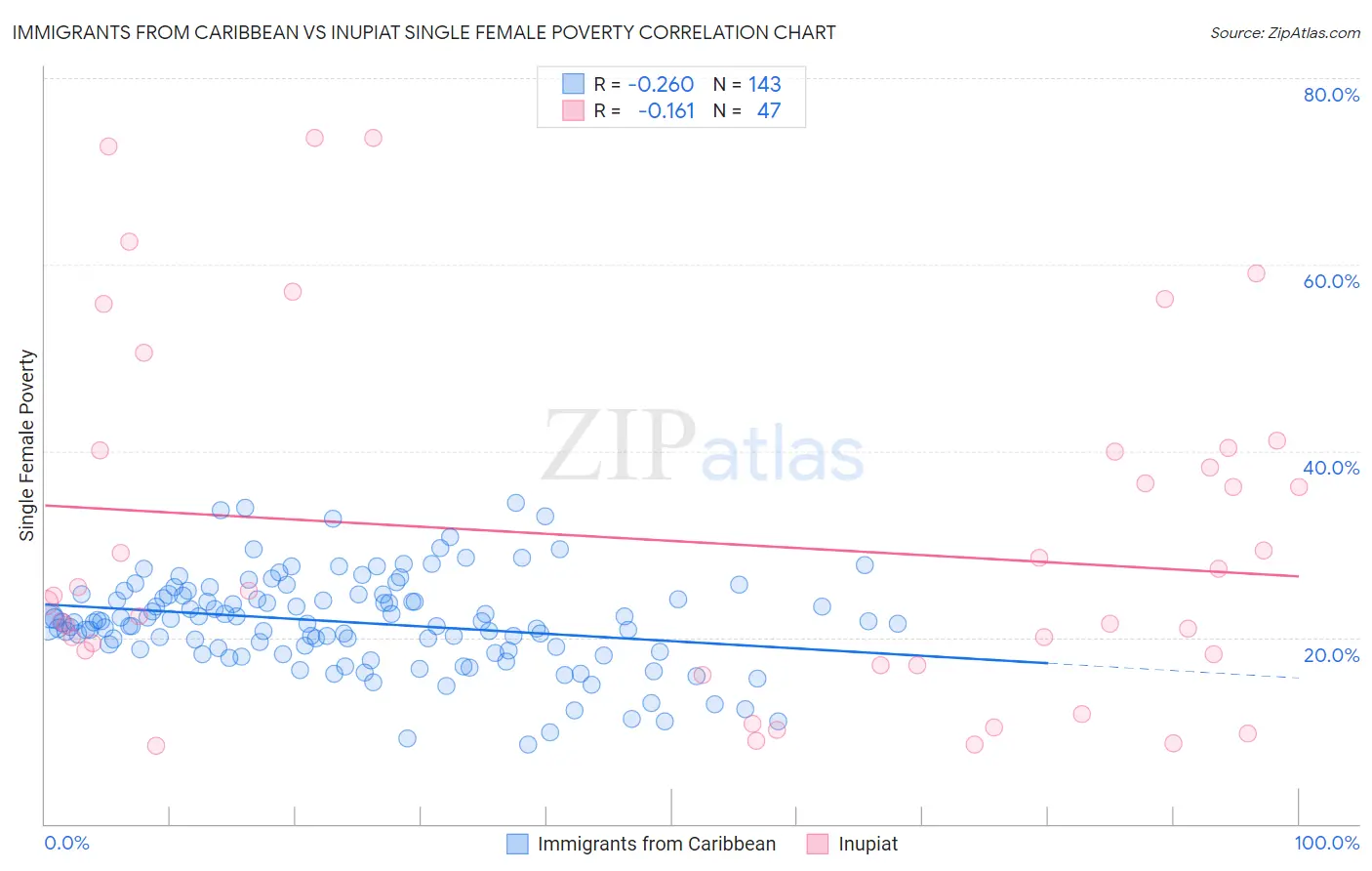 Immigrants from Caribbean vs Inupiat Single Female Poverty