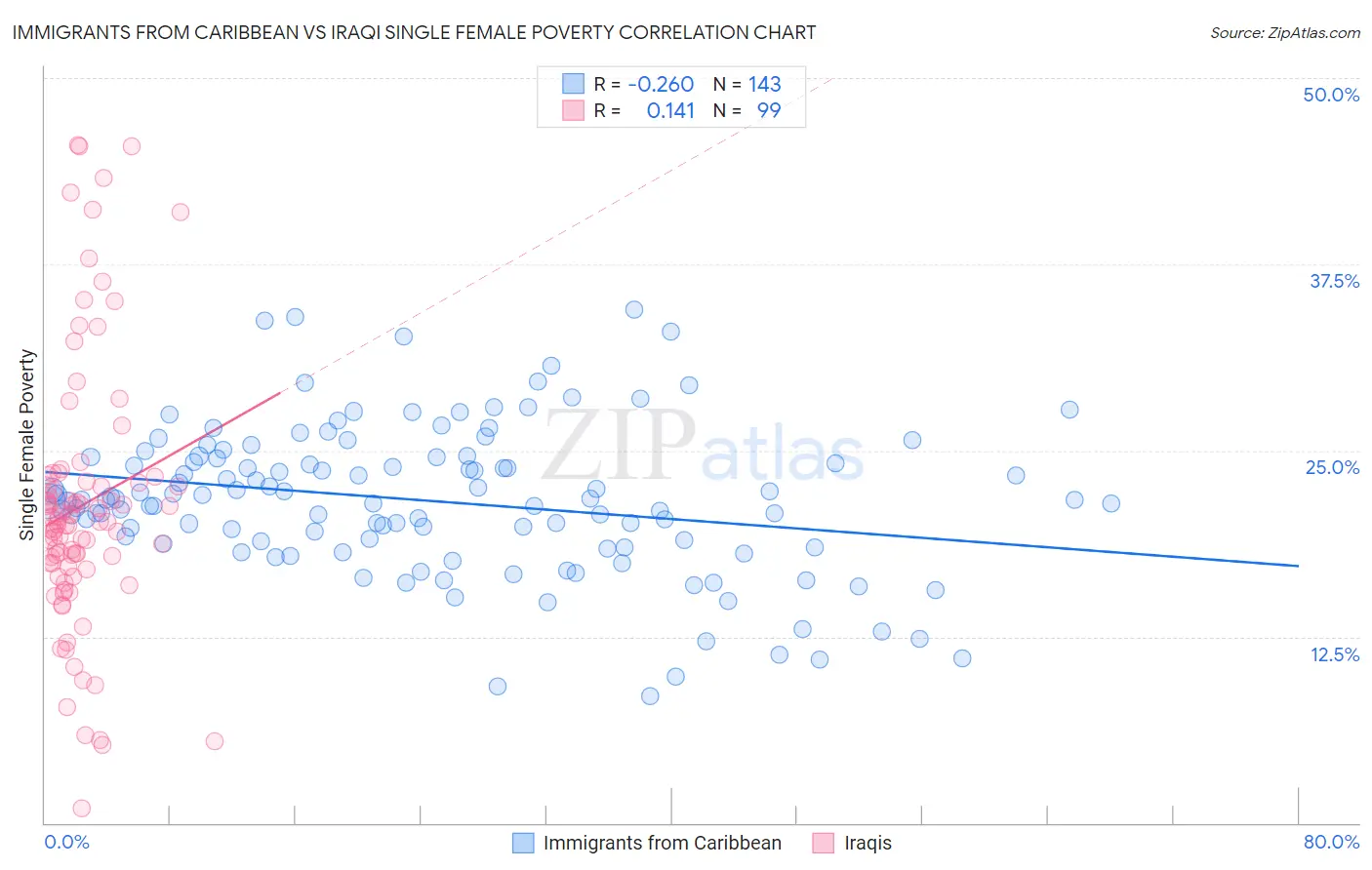 Immigrants from Caribbean vs Iraqi Single Female Poverty