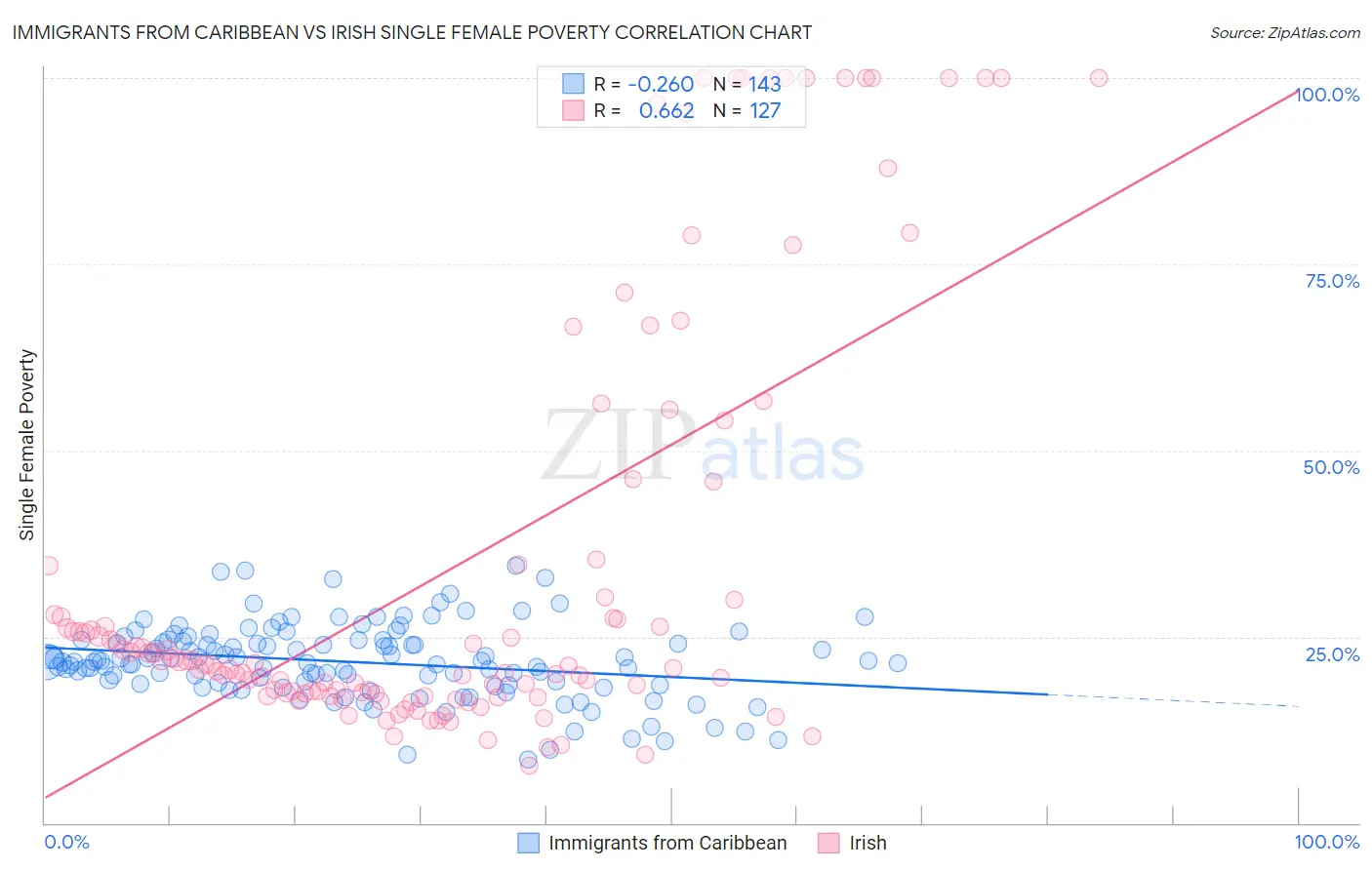 Immigrants from Caribbean vs Irish Single Female Poverty