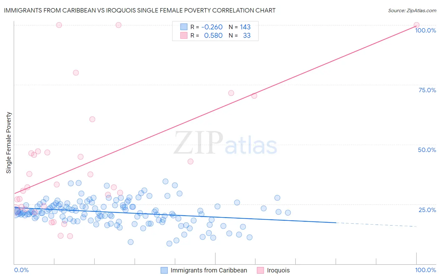 Immigrants from Caribbean vs Iroquois Single Female Poverty