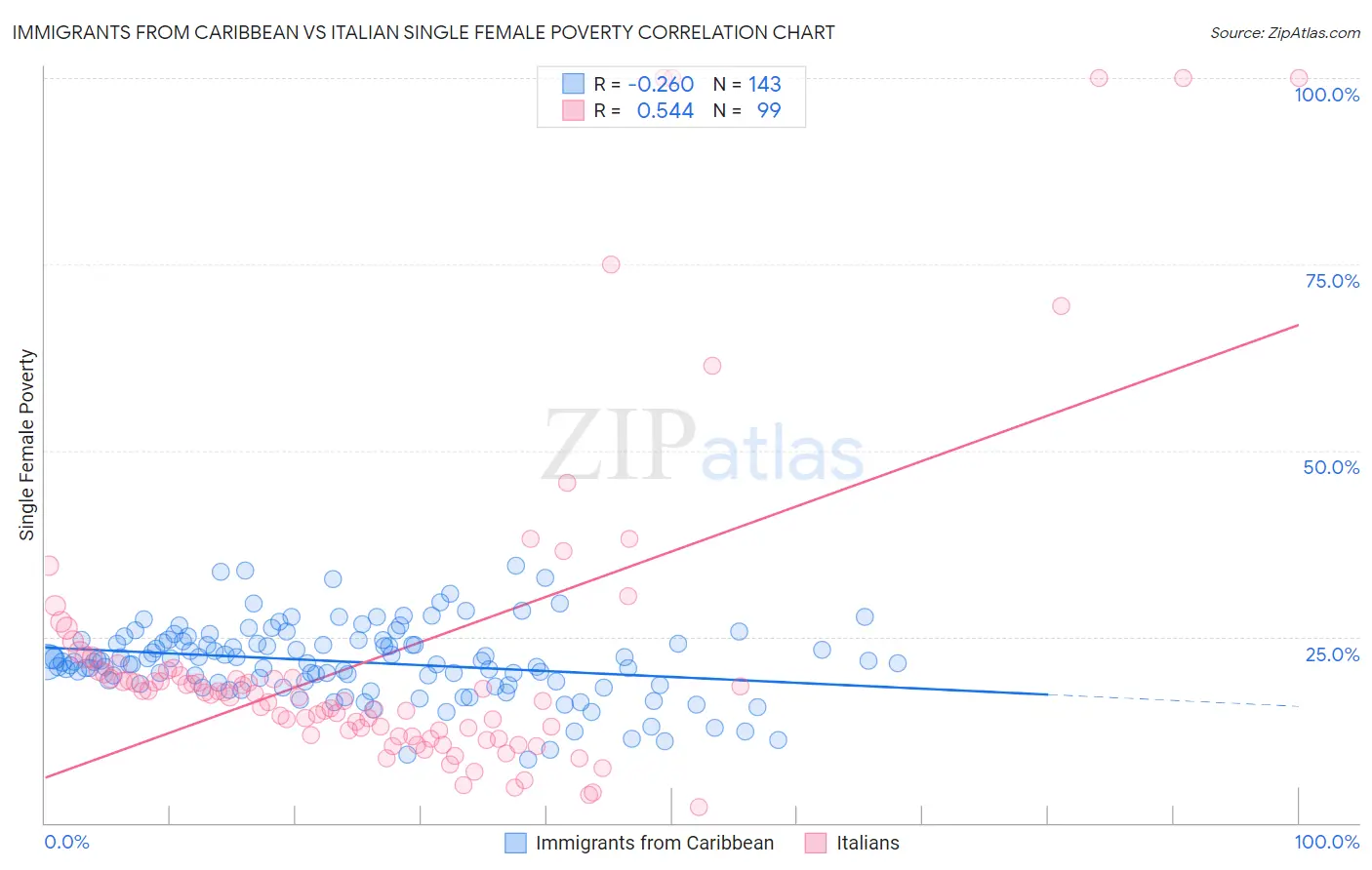 Immigrants from Caribbean vs Italian Single Female Poverty