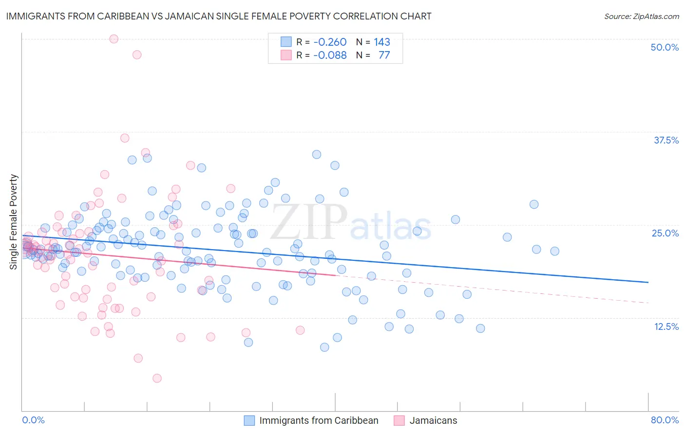 Immigrants from Caribbean vs Jamaican Single Female Poverty