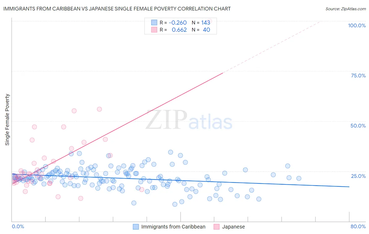 Immigrants from Caribbean vs Japanese Single Female Poverty