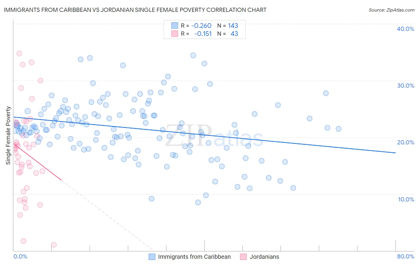 Immigrants from Caribbean vs Jordanian Single Female Poverty