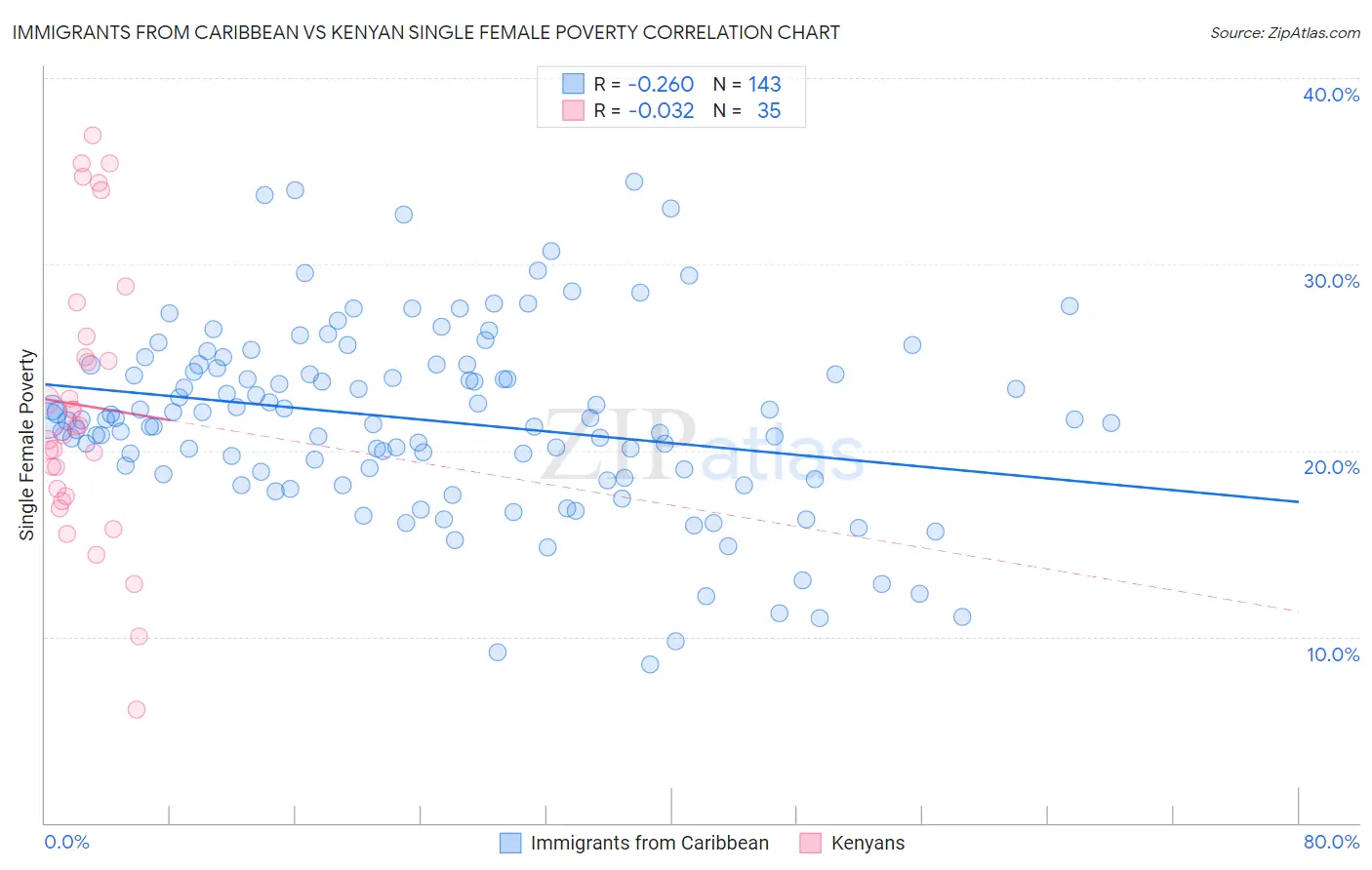 Immigrants from Caribbean vs Kenyan Single Female Poverty