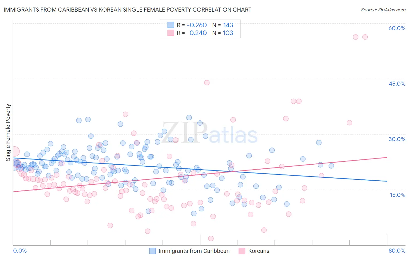 Immigrants from Caribbean vs Korean Single Female Poverty