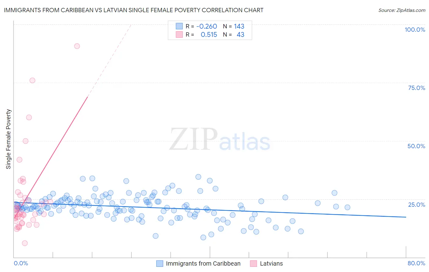 Immigrants from Caribbean vs Latvian Single Female Poverty