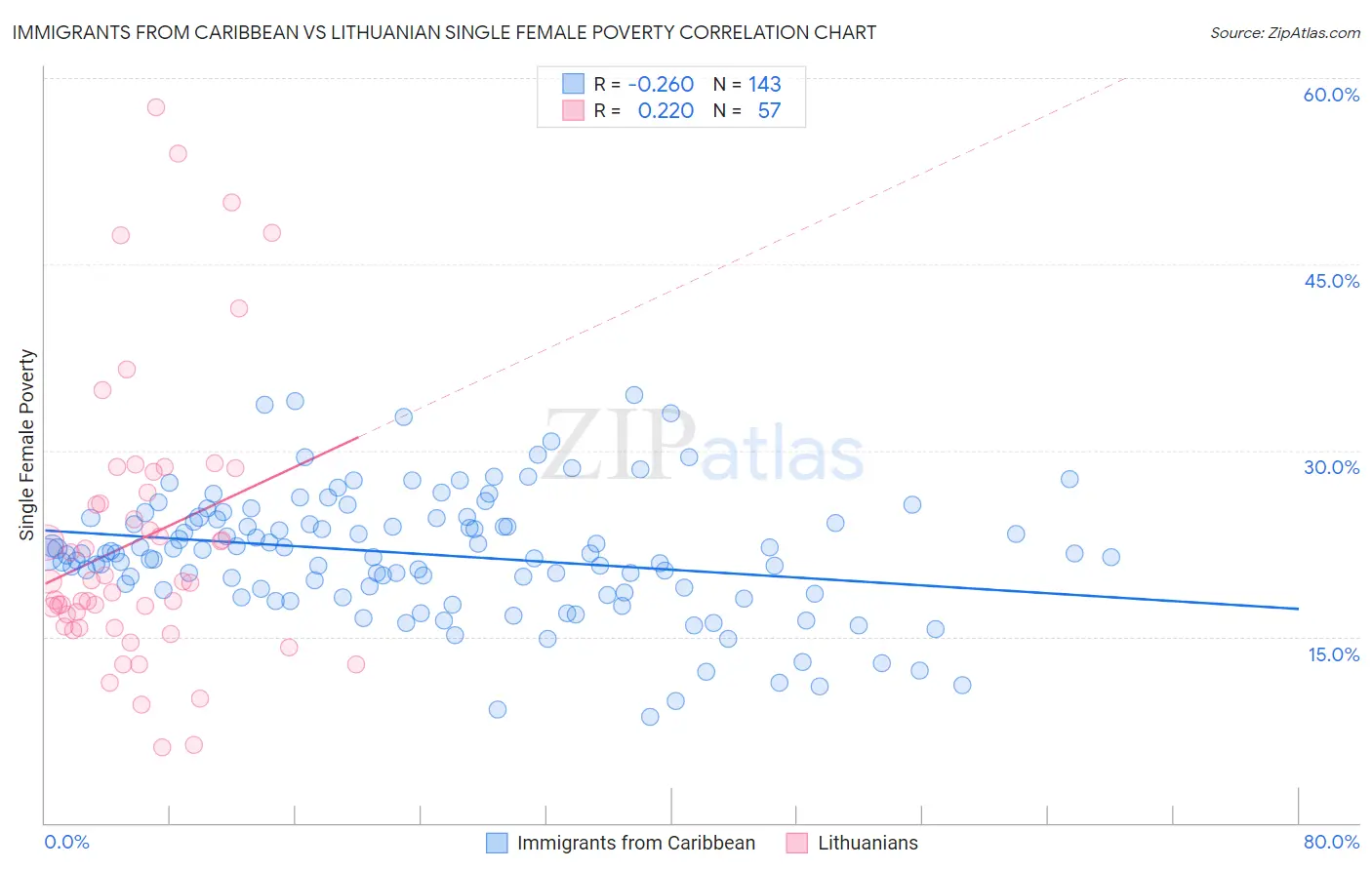 Immigrants from Caribbean vs Lithuanian Single Female Poverty