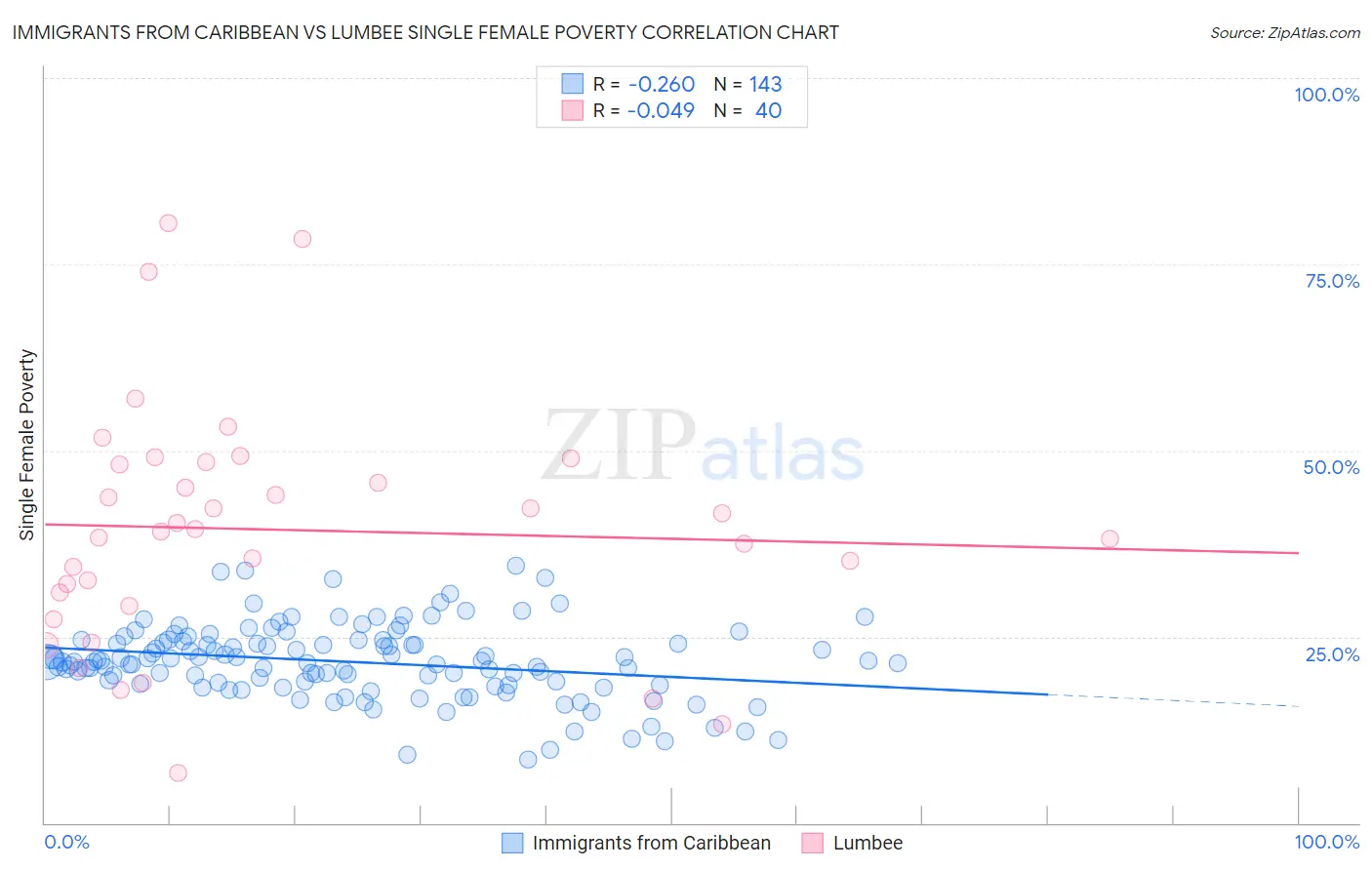 Immigrants from Caribbean vs Lumbee Single Female Poverty