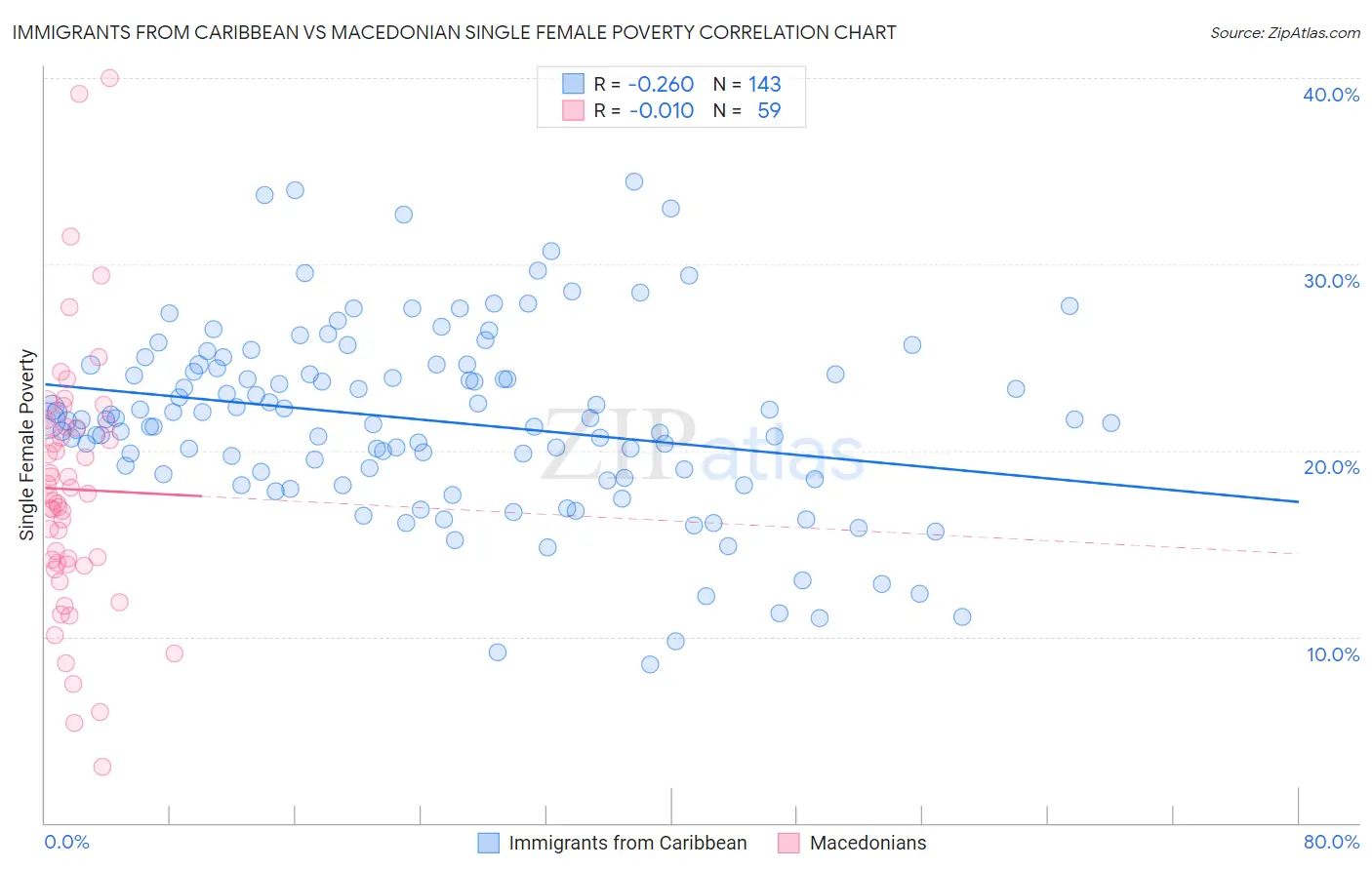 Immigrants from Caribbean vs Macedonian Single Female Poverty