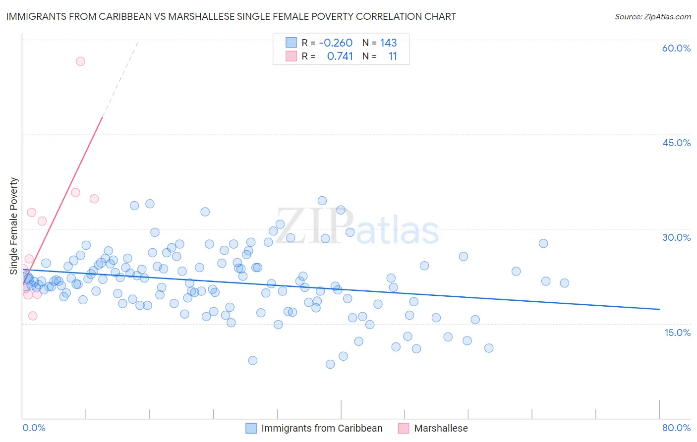 Immigrants from Caribbean vs Marshallese Single Female Poverty