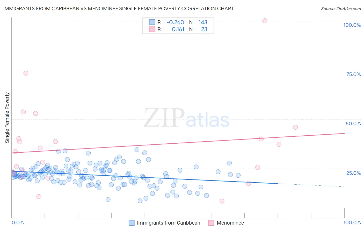 Immigrants from Caribbean vs Menominee Single Female Poverty