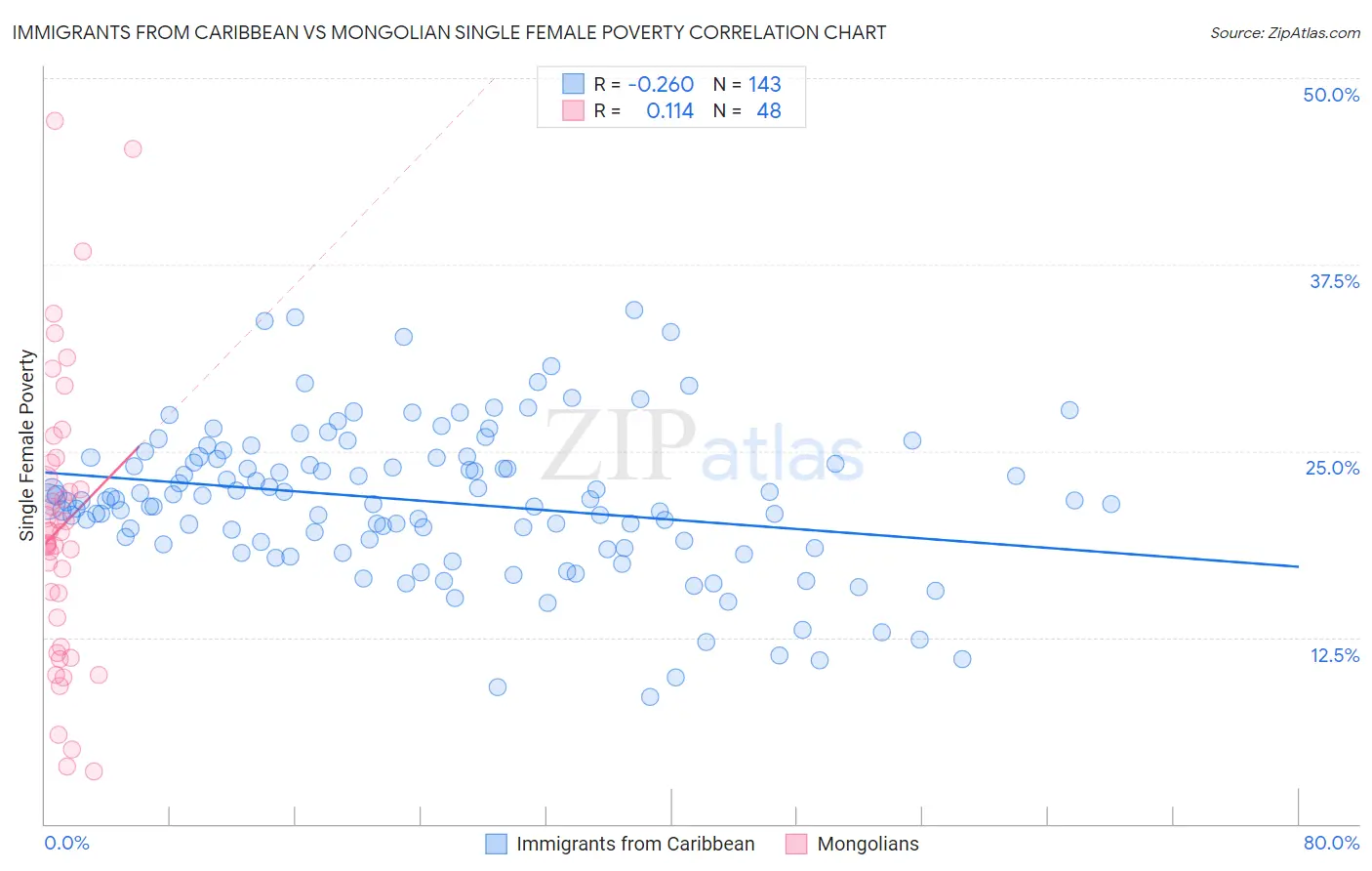 Immigrants from Caribbean vs Mongolian Single Female Poverty