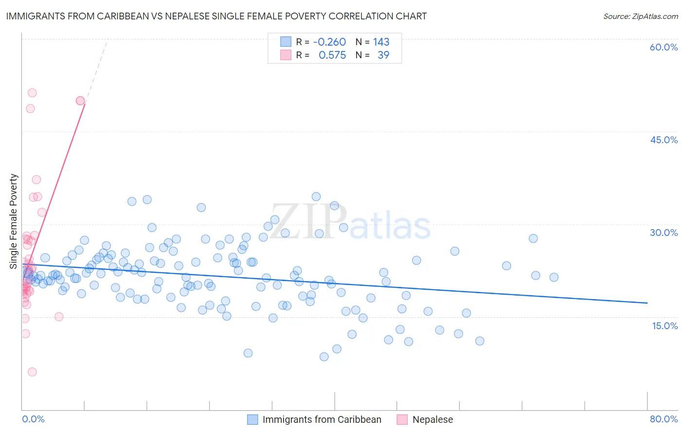 Immigrants from Caribbean vs Nepalese Single Female Poverty