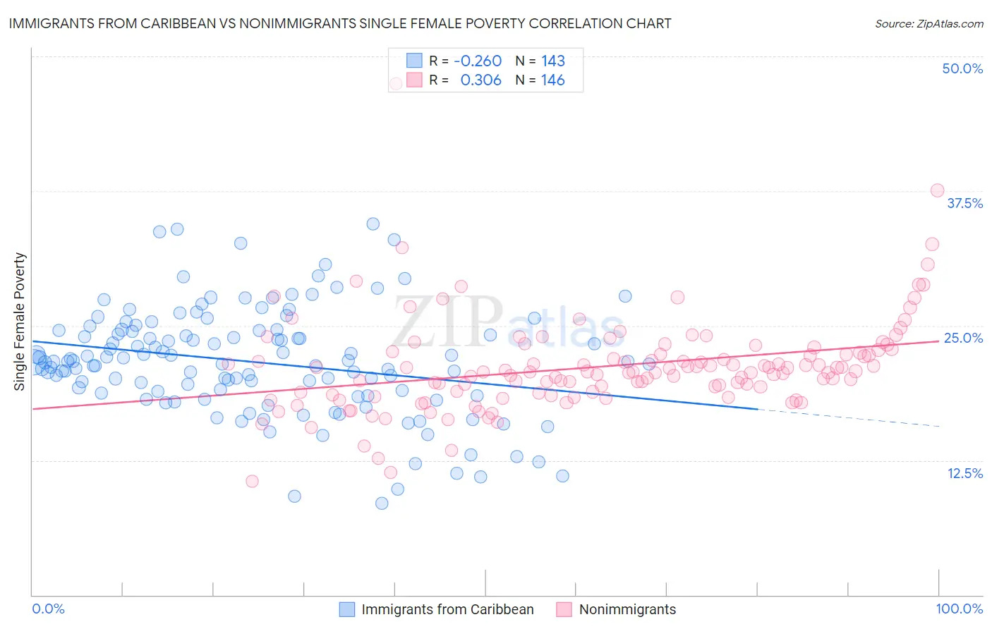 Immigrants from Caribbean vs Nonimmigrants Single Female Poverty