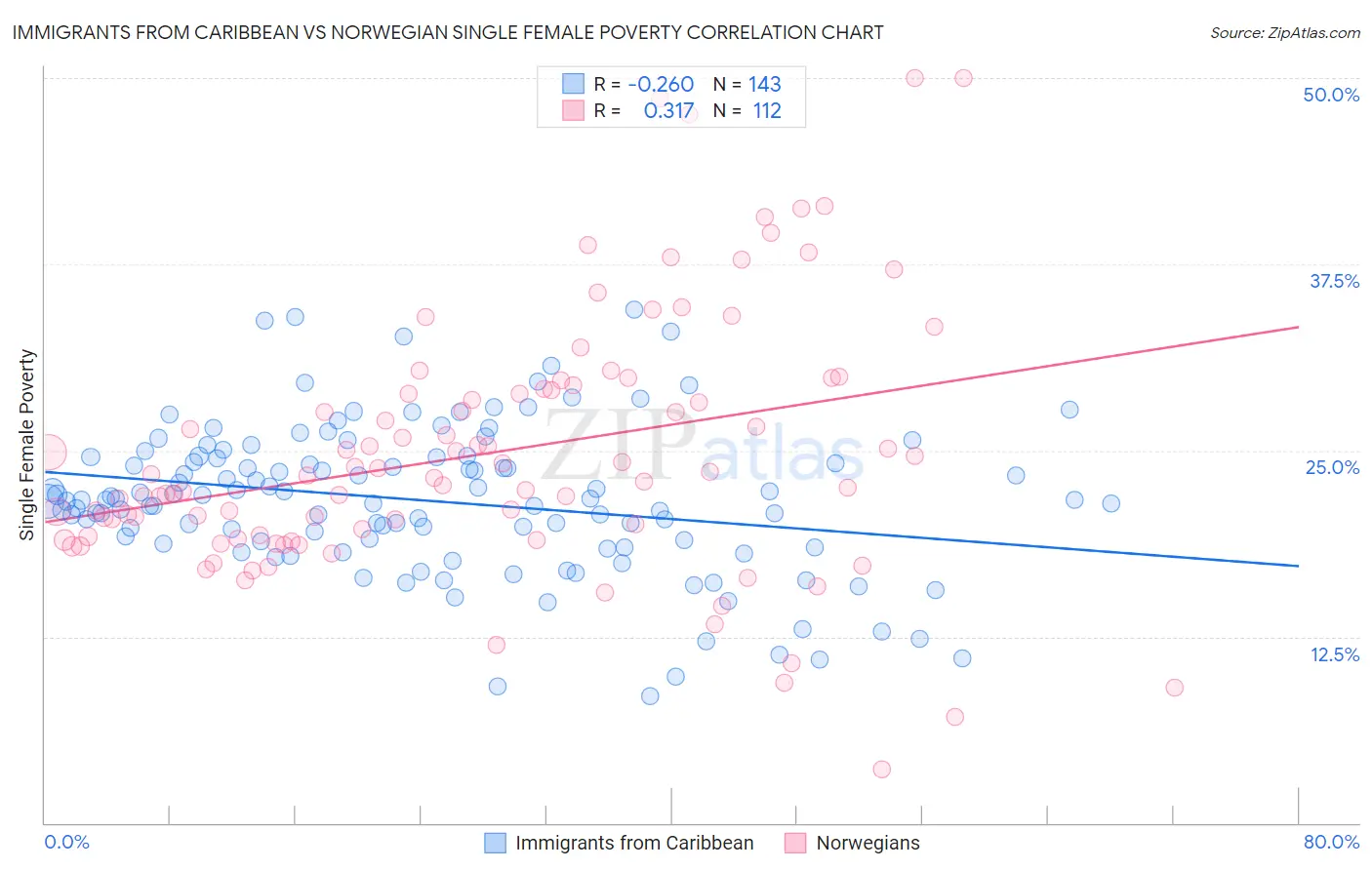 Immigrants from Caribbean vs Norwegian Single Female Poverty