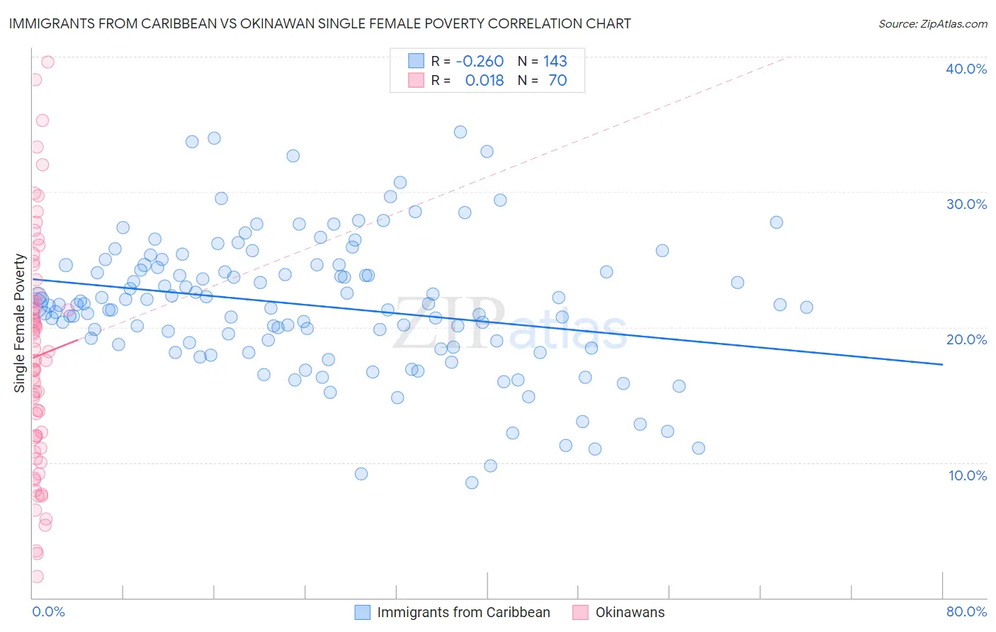 Immigrants from Caribbean vs Okinawan Single Female Poverty