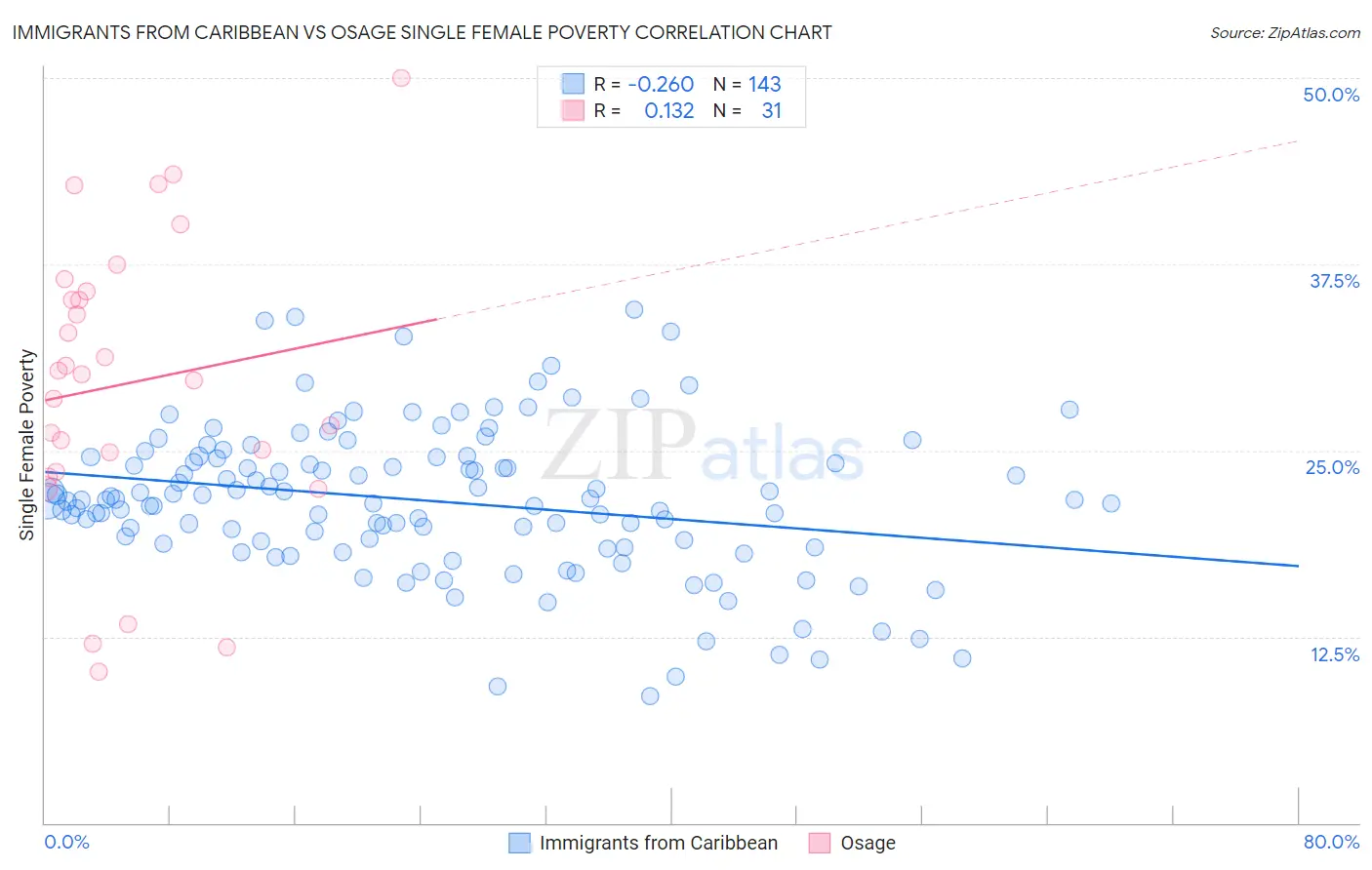 Immigrants from Caribbean vs Osage Single Female Poverty