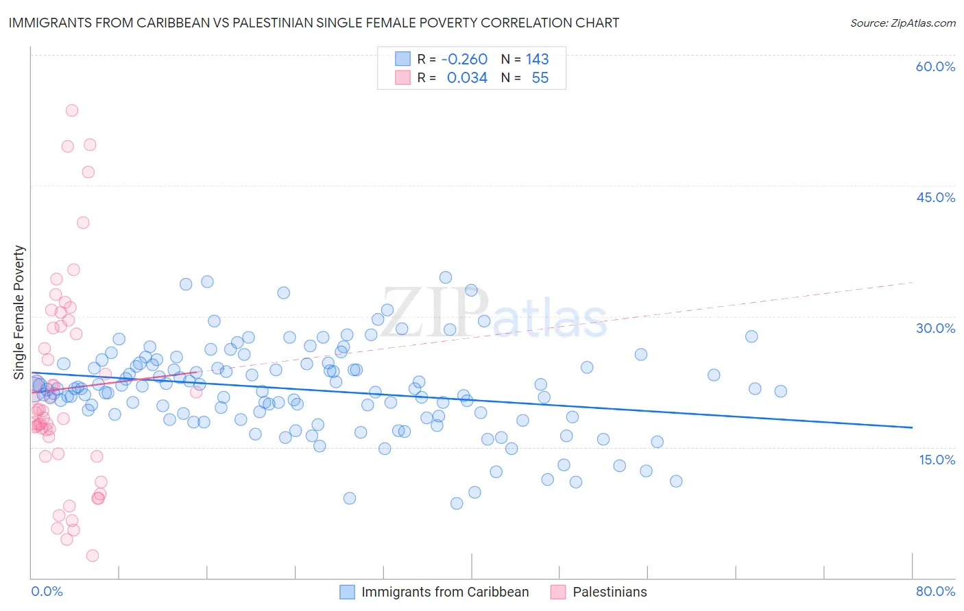 Immigrants from Caribbean vs Palestinian Single Female Poverty