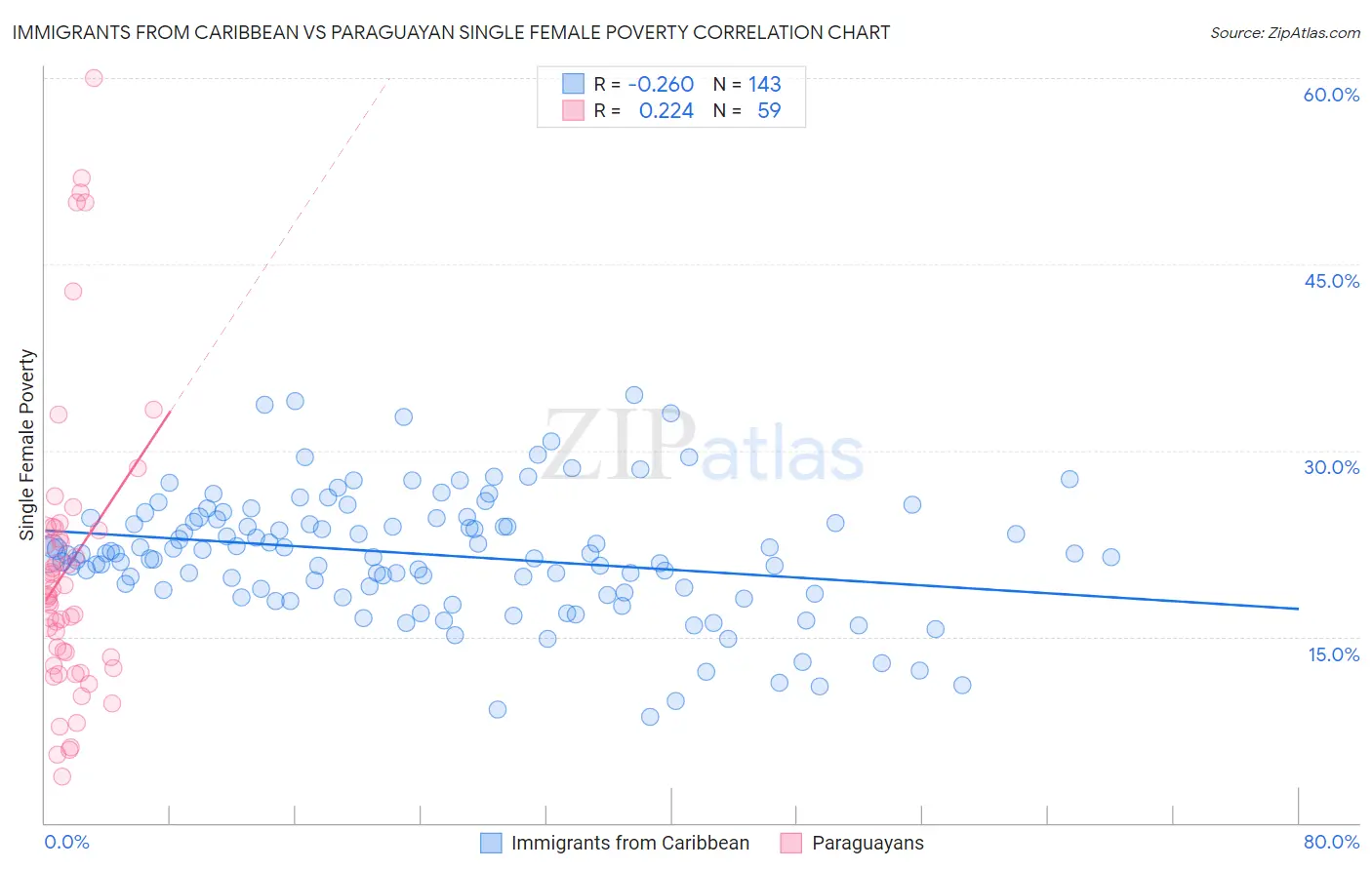 Immigrants from Caribbean vs Paraguayan Single Female Poverty