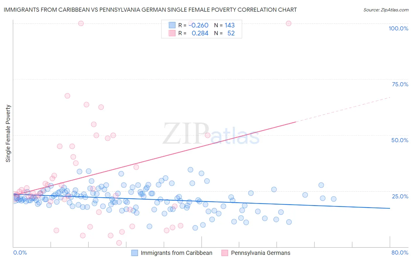 Immigrants from Caribbean vs Pennsylvania German Single Female Poverty