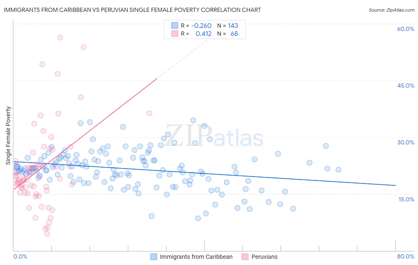 Immigrants from Caribbean vs Peruvian Single Female Poverty