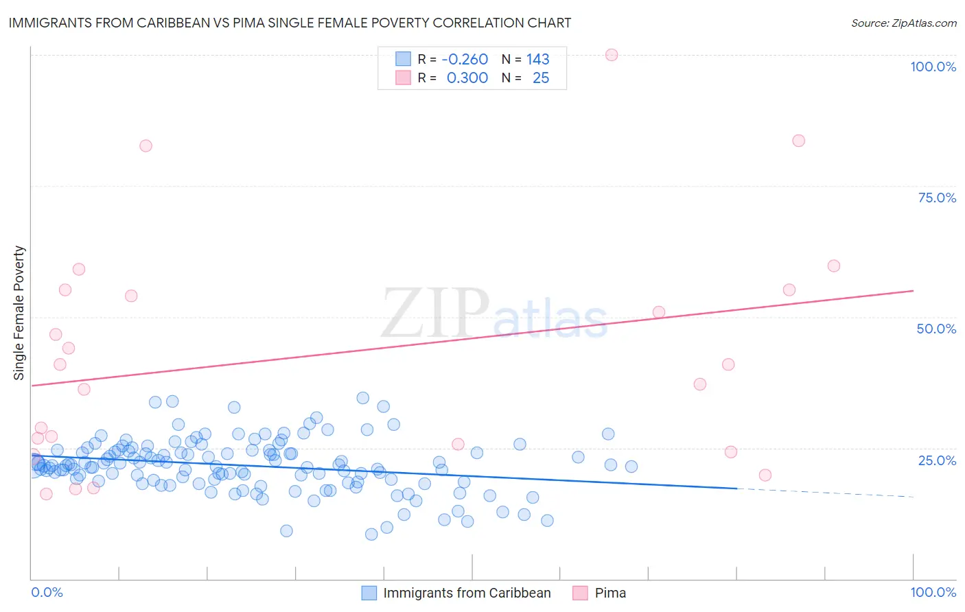 Immigrants from Caribbean vs Pima Single Female Poverty