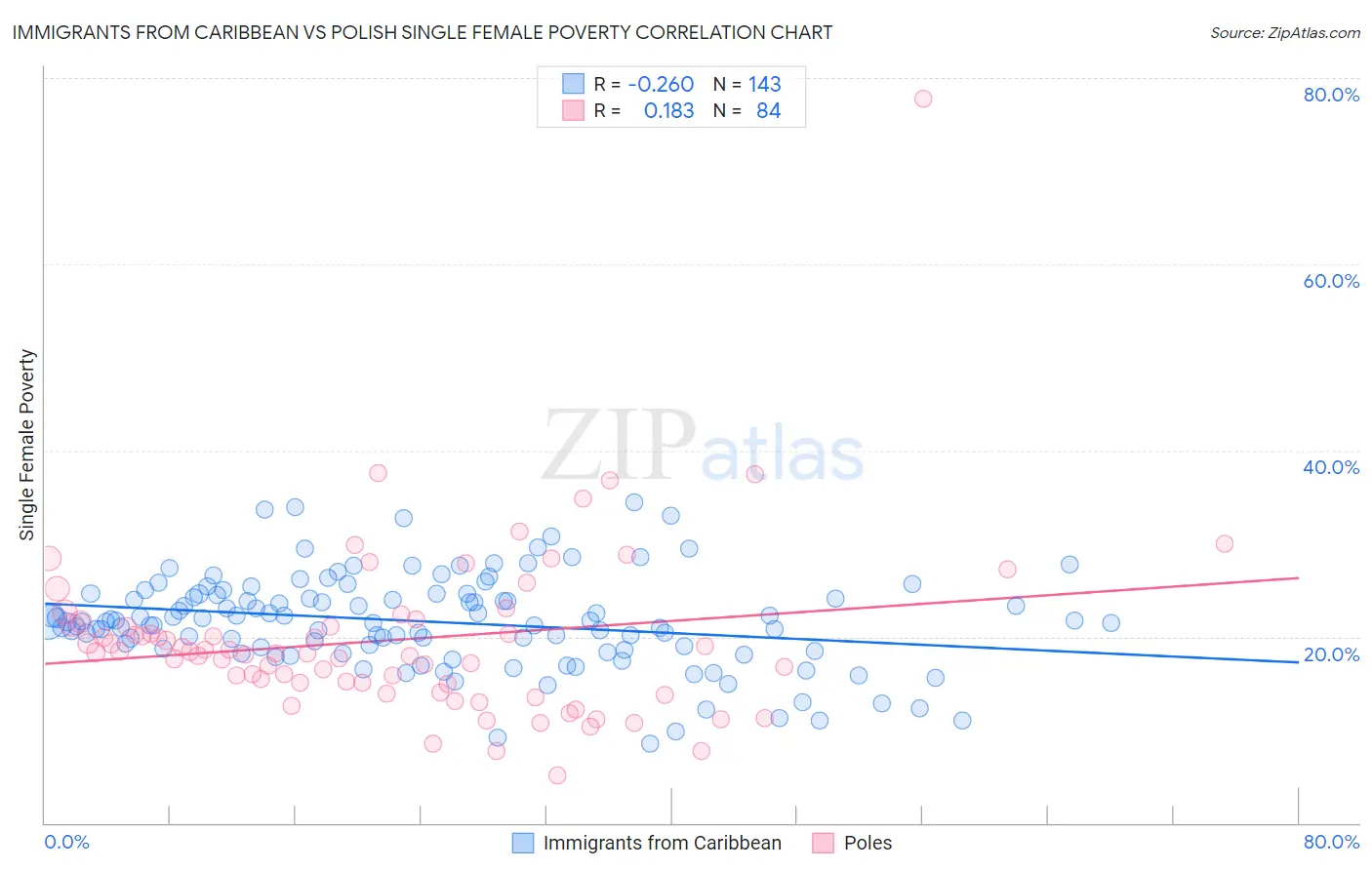 Immigrants from Caribbean vs Polish Single Female Poverty