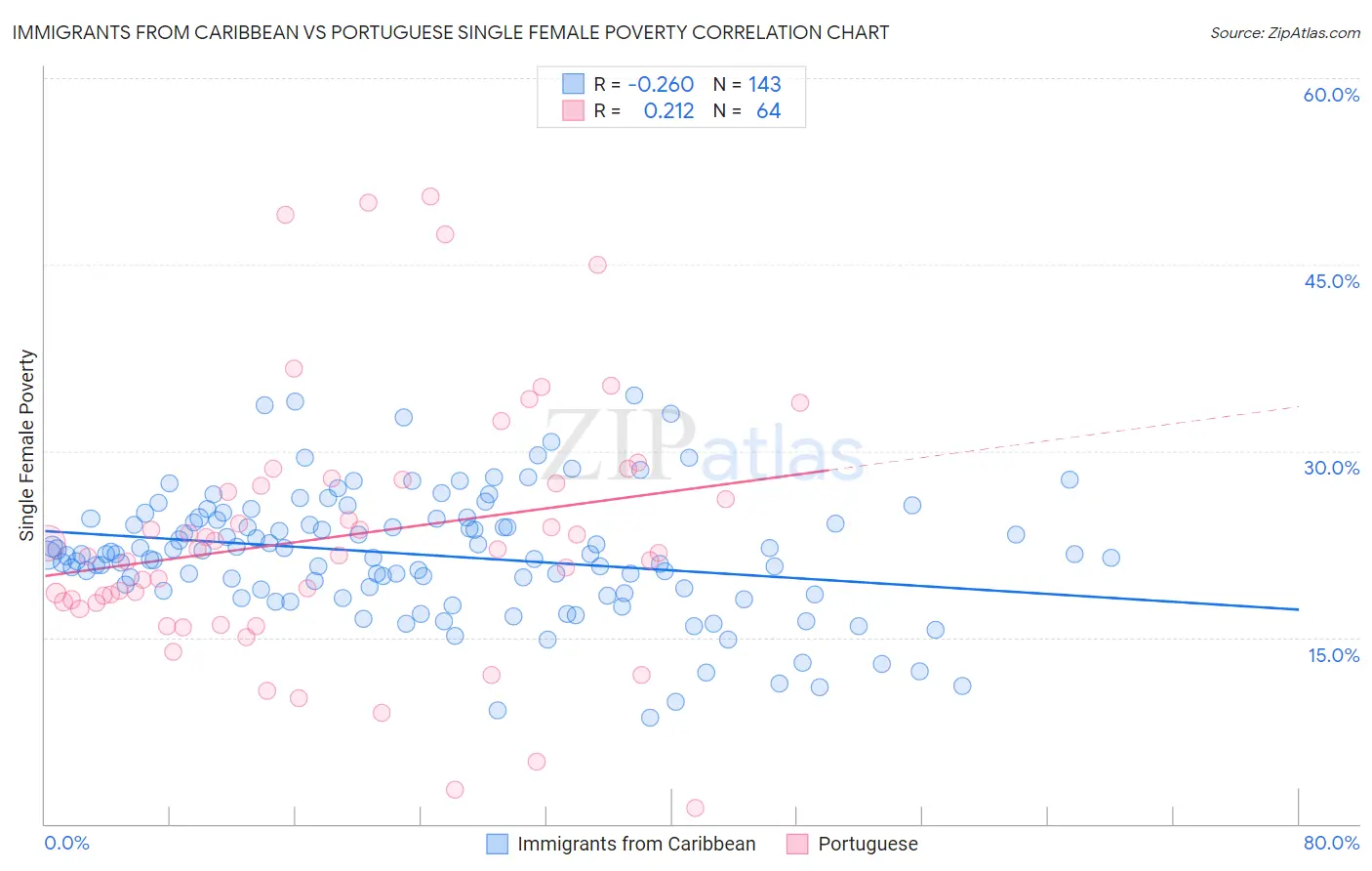 Immigrants from Caribbean vs Portuguese Single Female Poverty