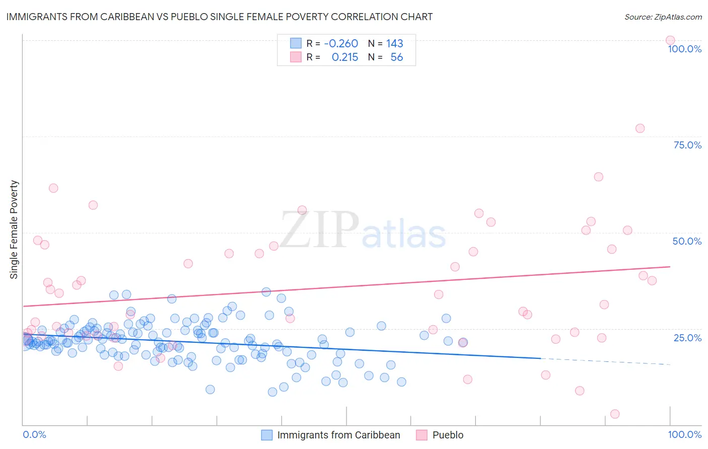 Immigrants from Caribbean vs Pueblo Single Female Poverty