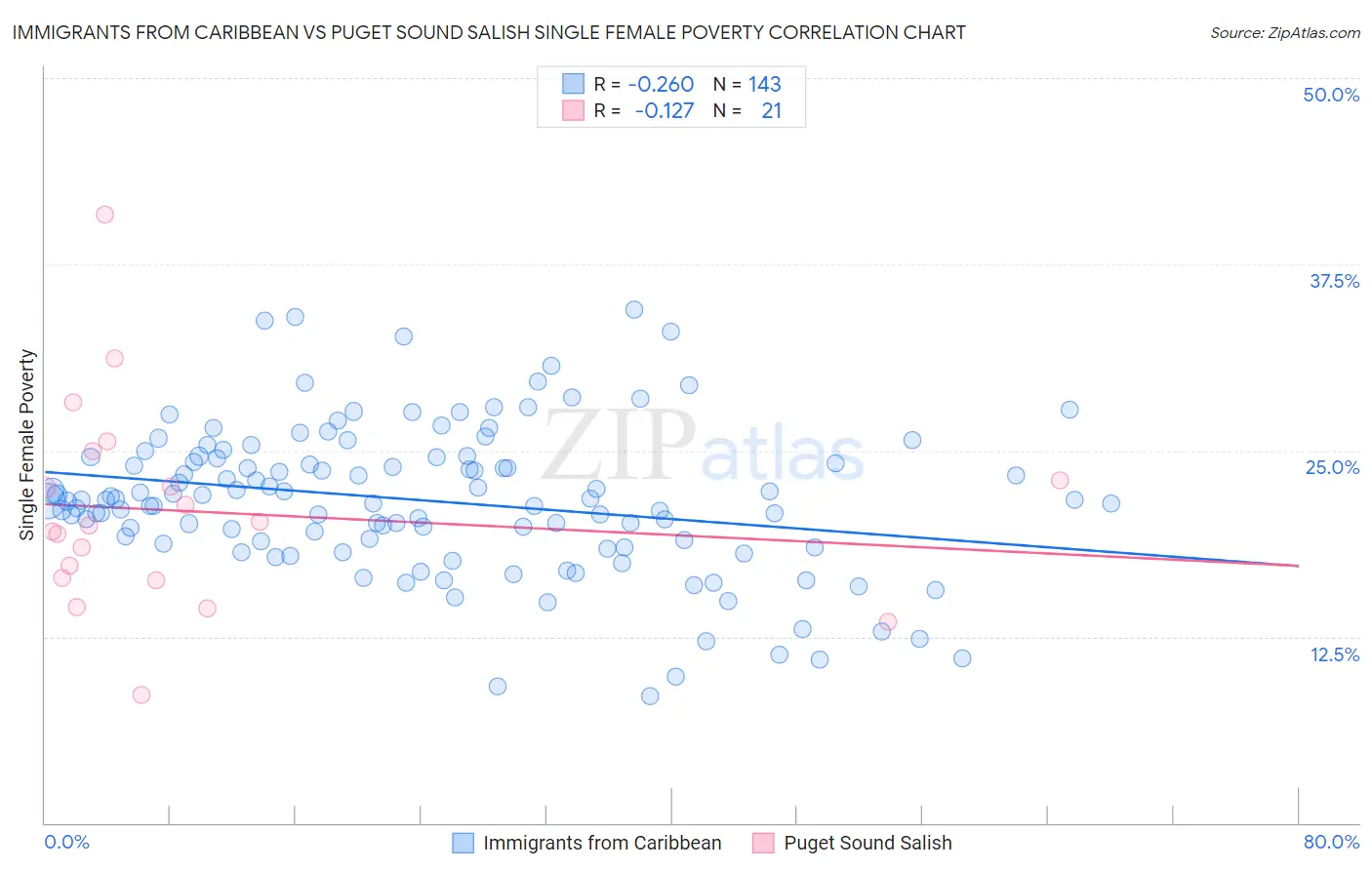 Immigrants from Caribbean vs Puget Sound Salish Single Female Poverty