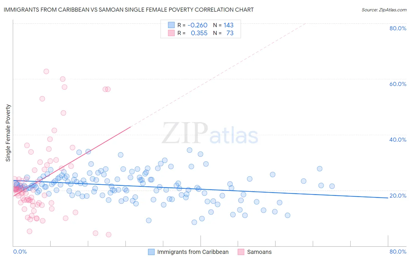 Immigrants from Caribbean vs Samoan Single Female Poverty