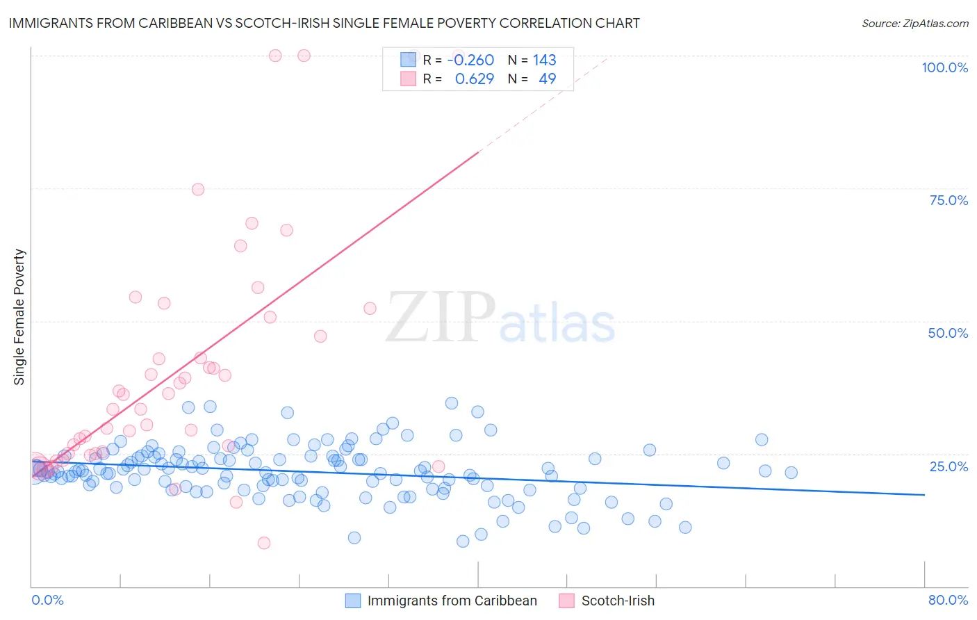 Immigrants from Caribbean vs Scotch-Irish Single Female Poverty