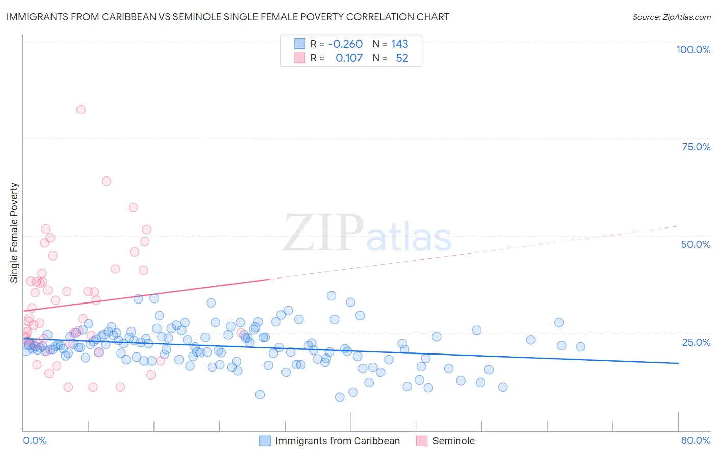 Immigrants from Caribbean vs Seminole Single Female Poverty