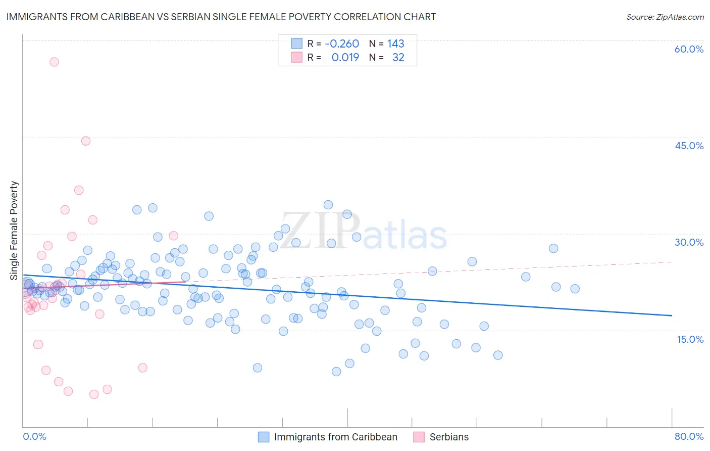 Immigrants from Caribbean vs Serbian Single Female Poverty