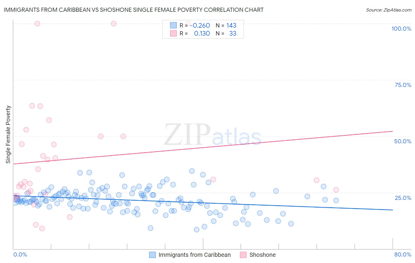 Immigrants from Caribbean vs Shoshone Single Female Poverty